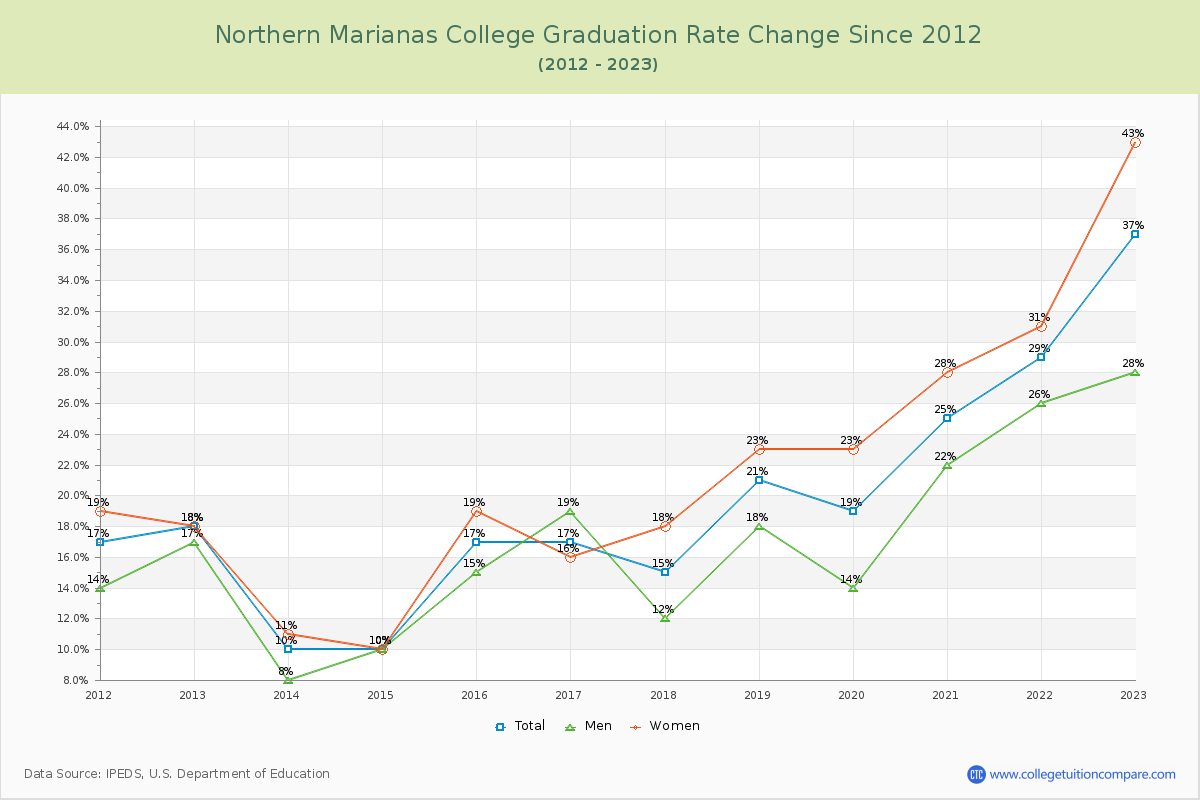Northern Marianas College Graduation Rate Changes Chart
