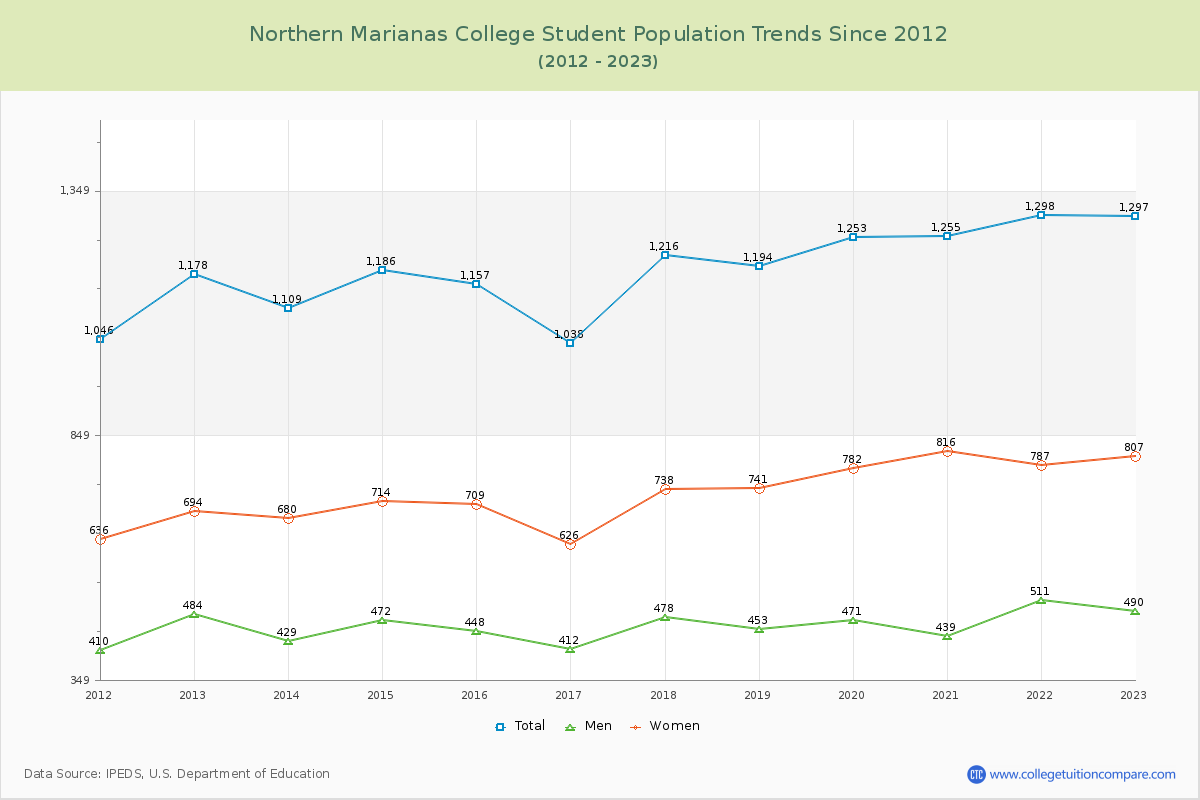 Northern Marianas College Enrollment Trends Chart