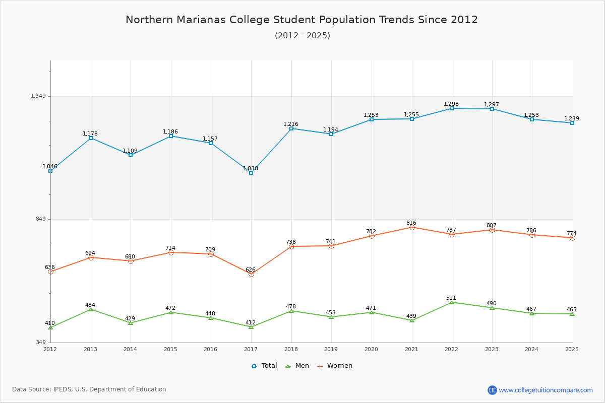 Northern Marianas College Enrollment Trends Chart