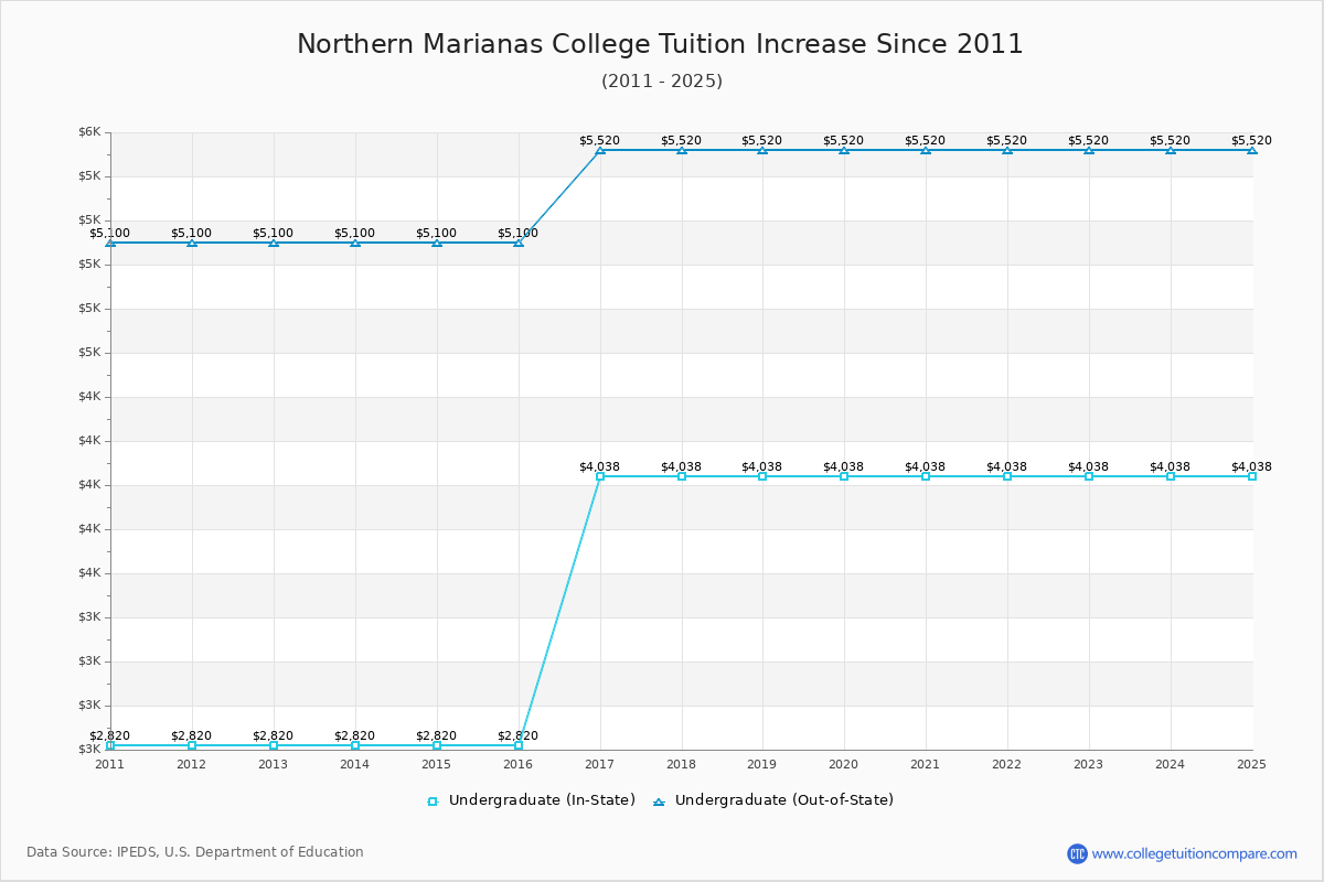 Northern Marianas College Tuition & Fees Changes Chart