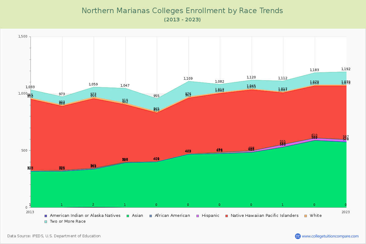 Northern Marianas  Colleges Student Population by Race Trends Chart