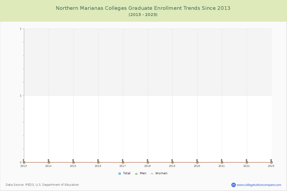 Northern Marianas  Colleges Graduate Enrollment Trends Chart