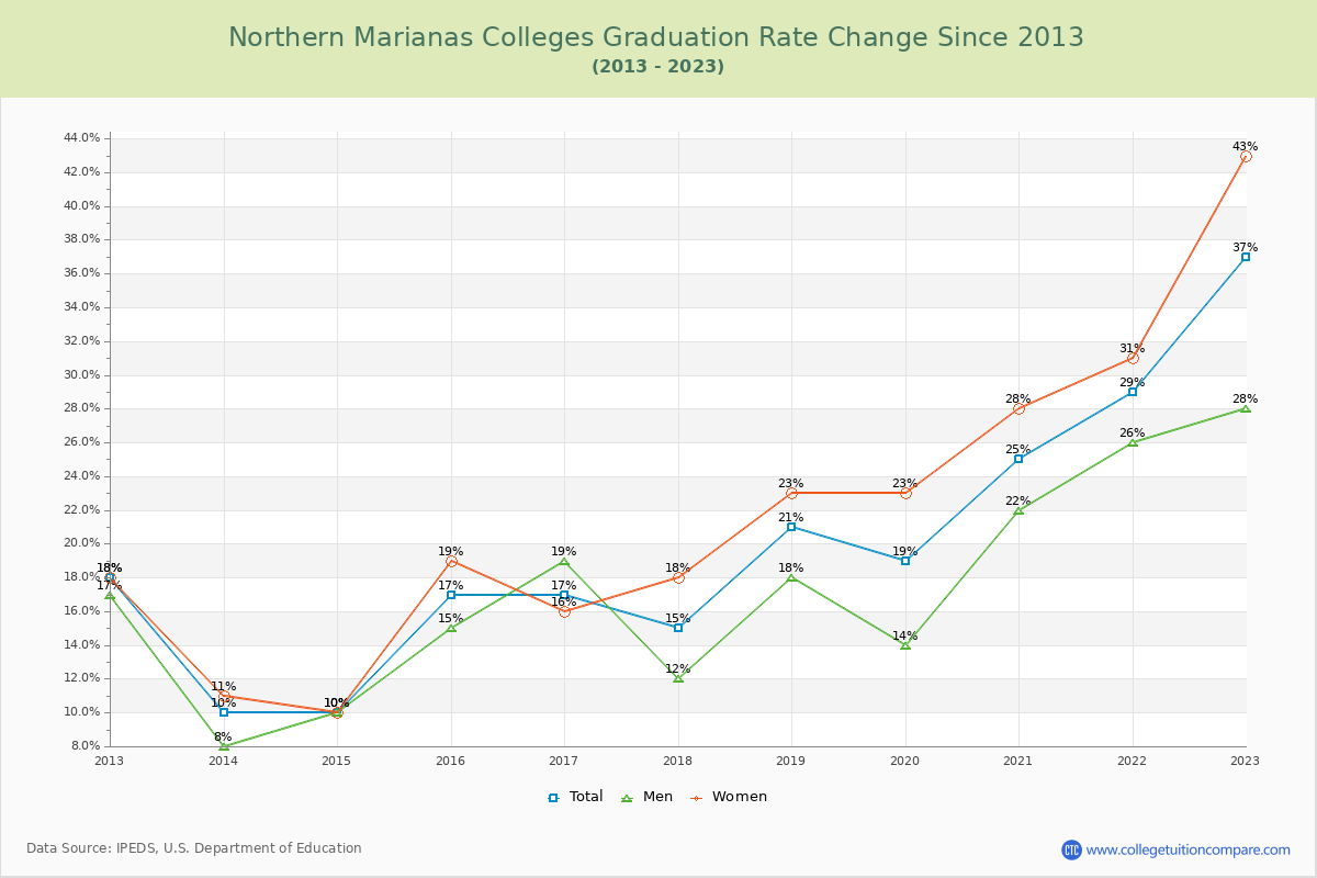 Northern Marianas Colleges Graduation Rate Trends Chart