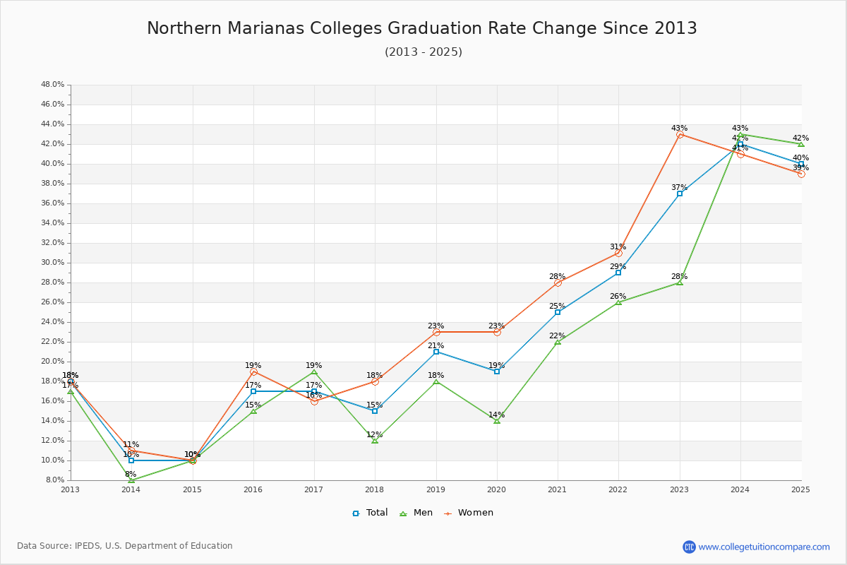 Northern Marianas Colleges Graduation Rate Trends Chart