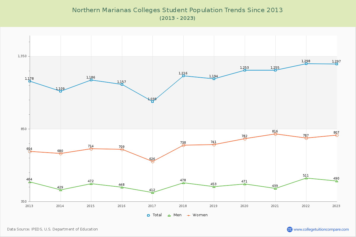 Northern Marianas  Colleges Student Population Trends Chart