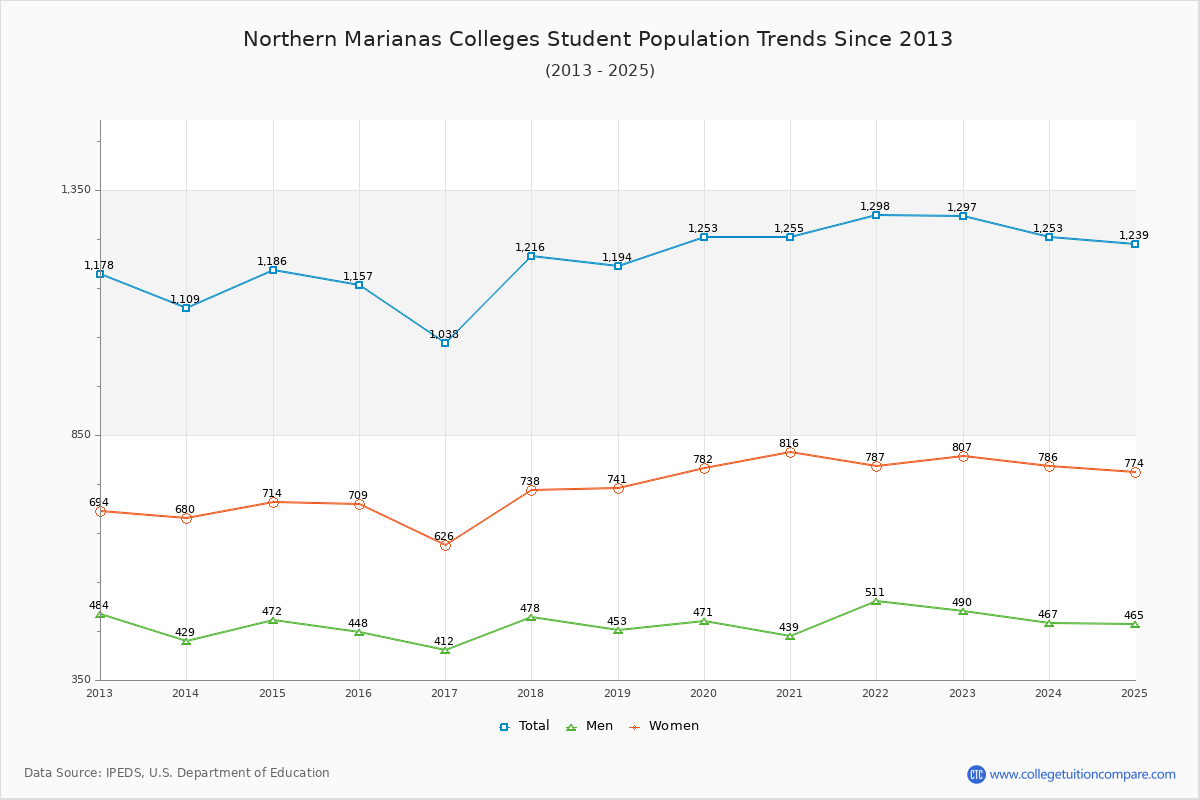 Northern Marianas Colleges Student Population Trends Chart
