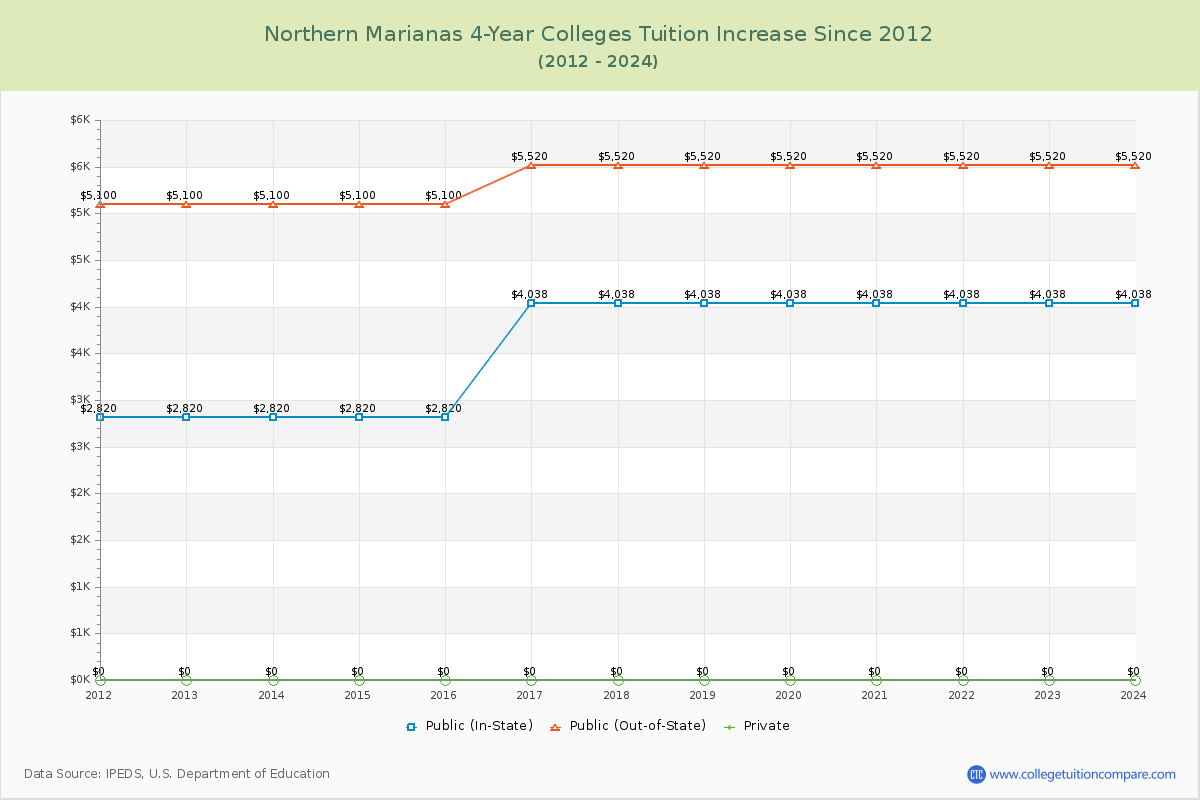 Northern Marianas 4-Year Colleges Tuition & Fees Trend Chart