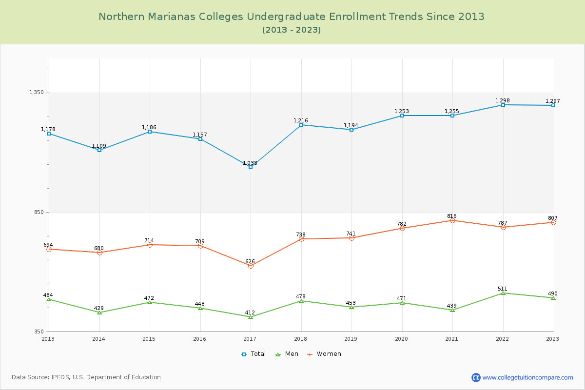 Northern Marianas  Colleges Undergraduate Enrollment Trends Chart