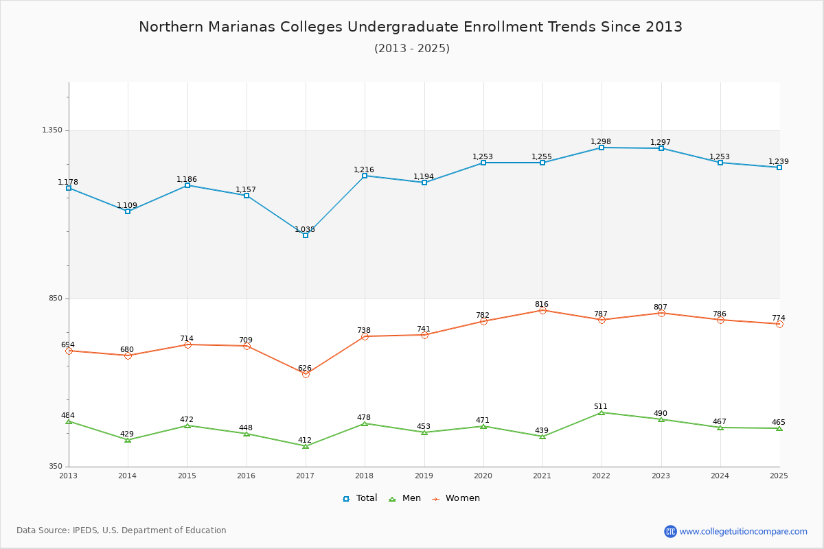 Northern Marianas Colleges Undergraduate Enrollment Trends Chart