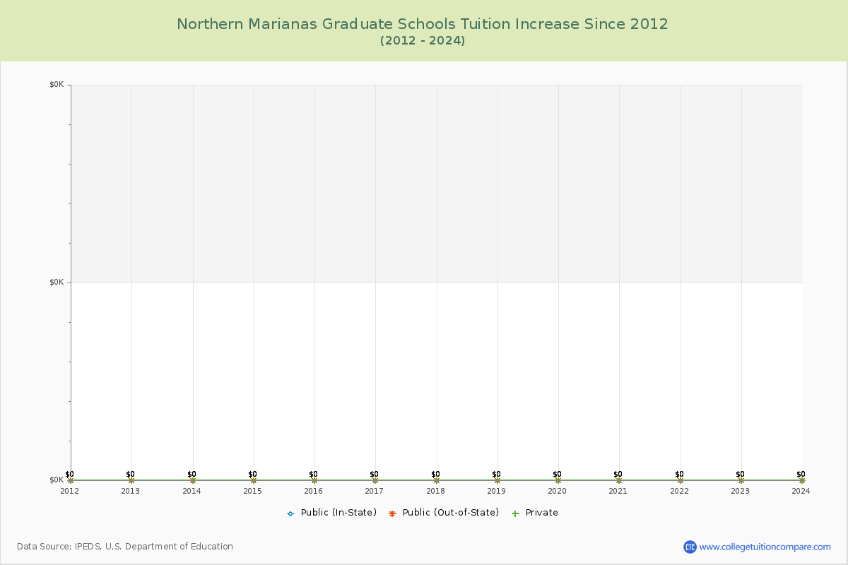 Northern Marianas Graduate Schools Tuition & Fees Trend Chart
