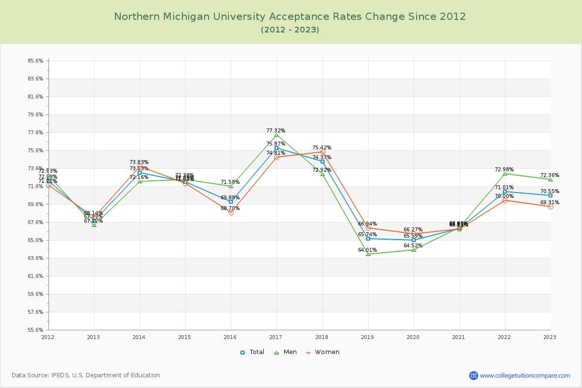 Northern Michigan University Acceptance Rate Changes Chart