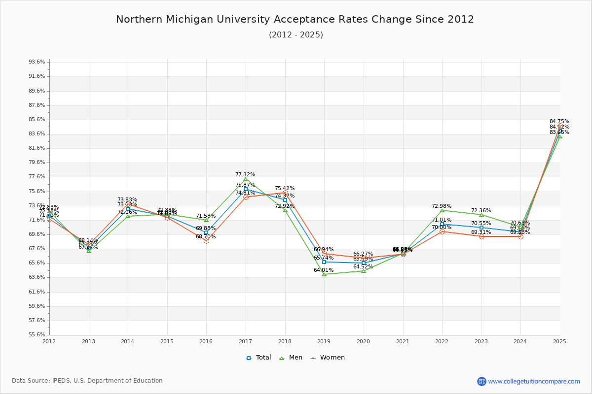 Northern Michigan University Acceptance Rate Trends Over Time - Historical Admission Rate Data Visualization Chart
