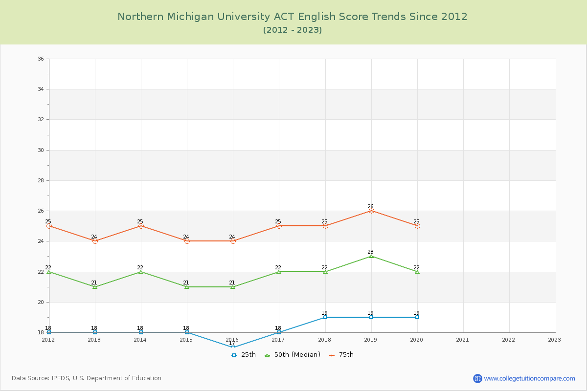 Northern Michigan University ACT English Trends Chart