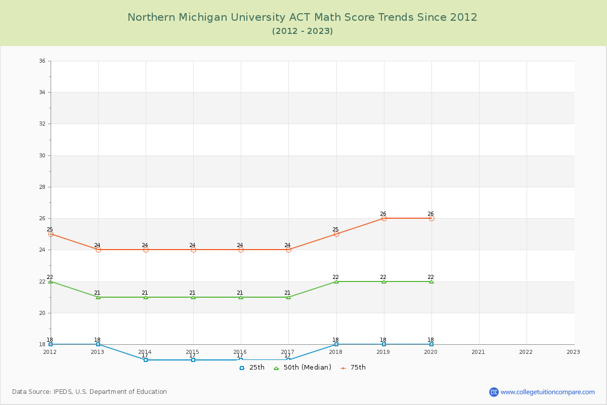 Northern Michigan University ACT Math Score Trends Chart
