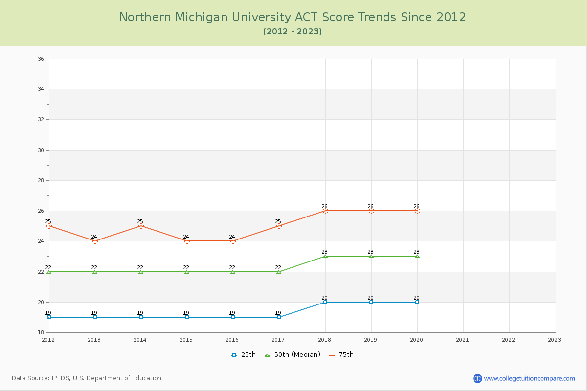Northern Michigan University ACT Score Trends Chart