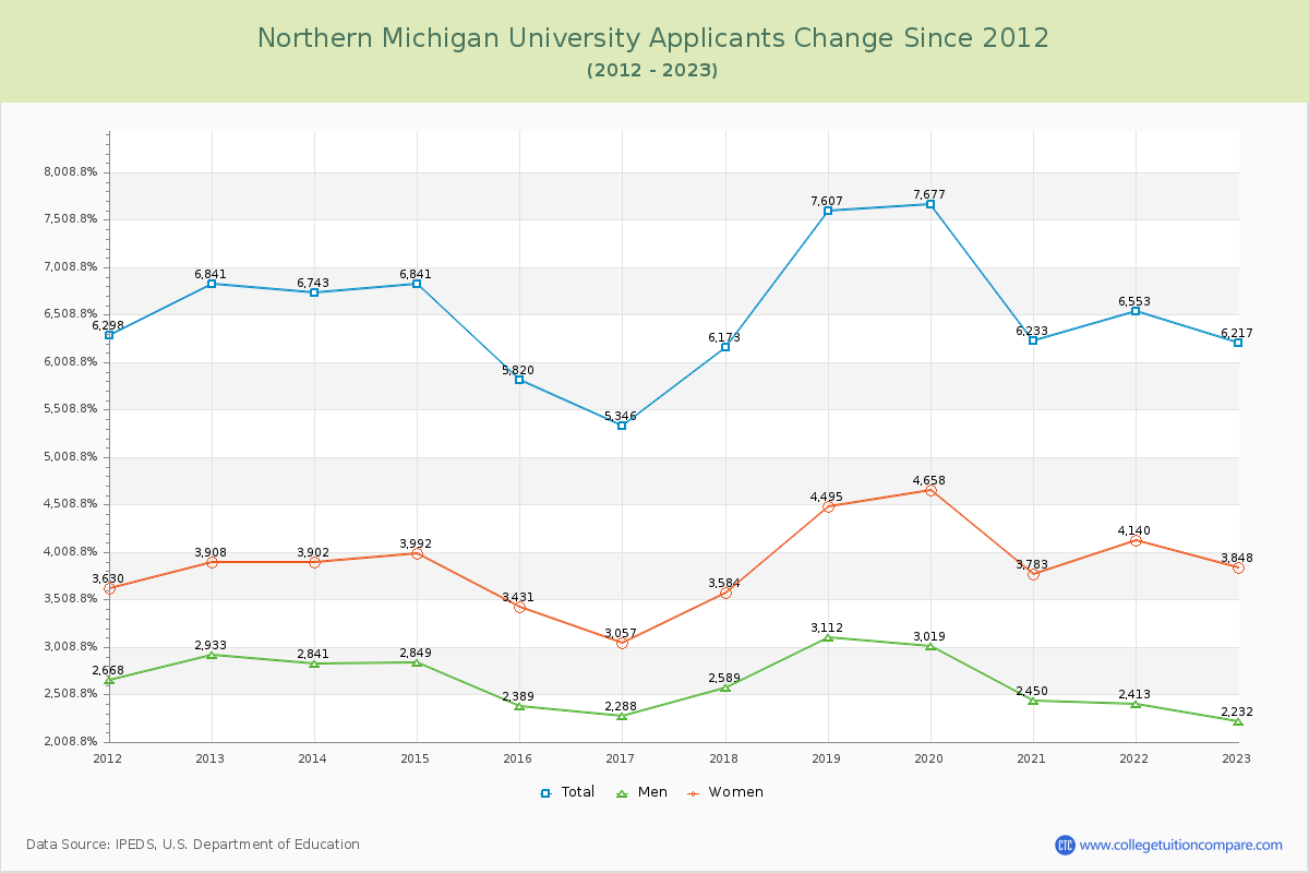 Northern Michigan University Number of Applicants Changes Chart