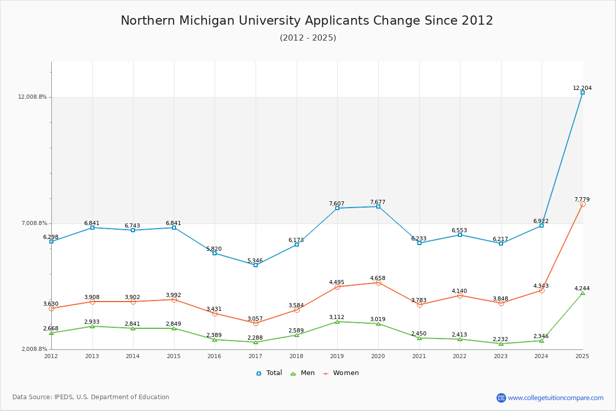 Northern Michigan University - 10 Year Applicants, Admissions, and Enrollment Trends Chart
