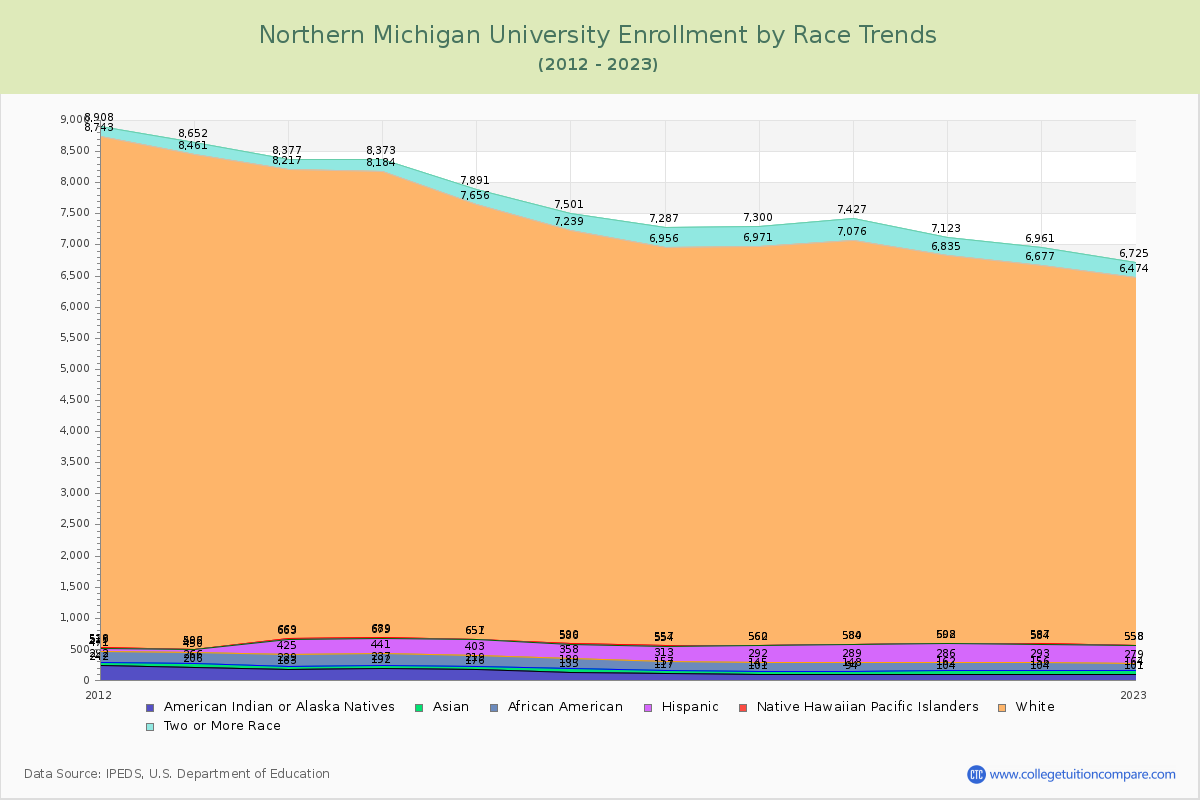 Northern Michigan University Enrollment by Race Trends Chart