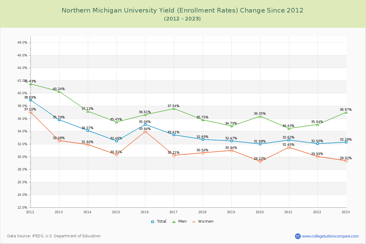 Northern Michigan University Yield (Enrollment Rate) Changes Chart