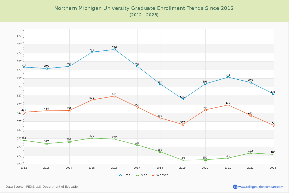 Northern Michigan University Graduate Enrollment Trends Chart
