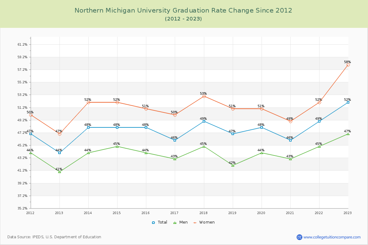 Northern Michigan University Graduation Rate Changes Chart