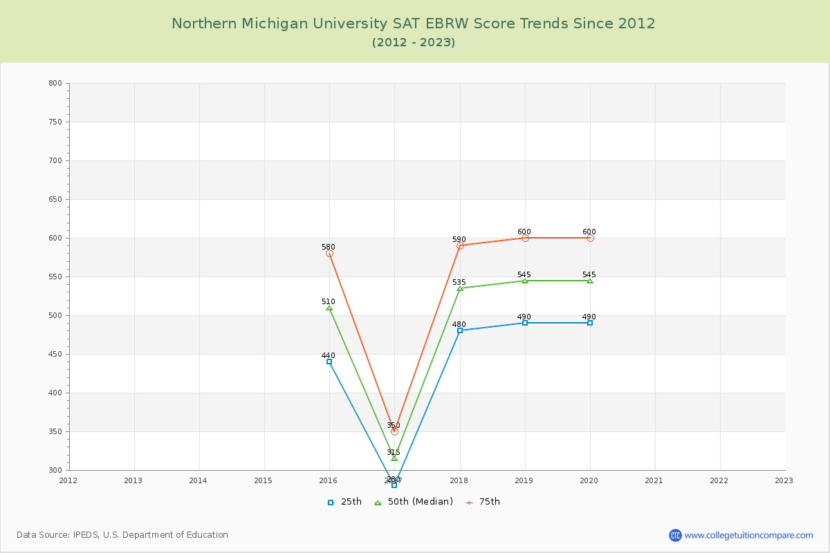 Northern Michigan University SAT EBRW (Evidence-Based Reading and Writing) Trends Chart