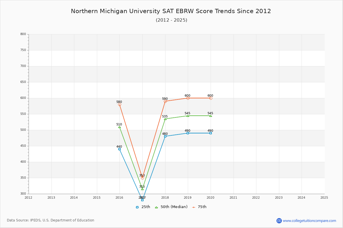 Northern Michigan University SAT EBRW (Evidence-Based Reading and Writing) Trends Chart