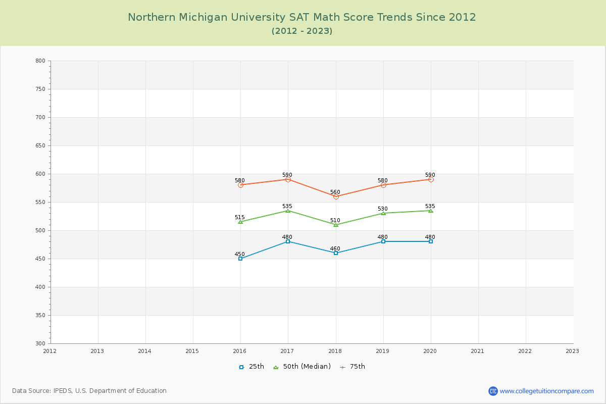 Northern Michigan University SAT Math Score Trends Chart