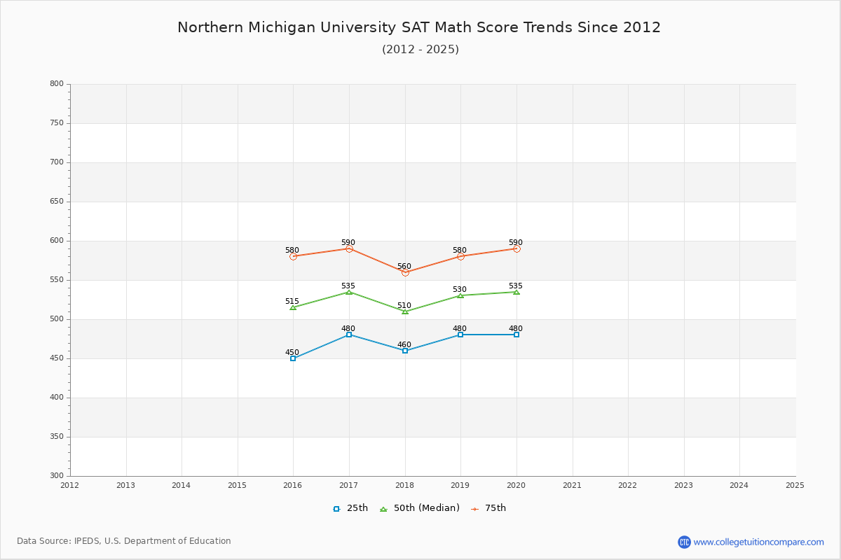 Northern Michigan University SAT Math Score Trends Chart