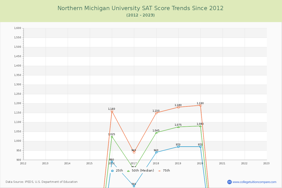 Northern Michigan University SAT Score Trends Chart