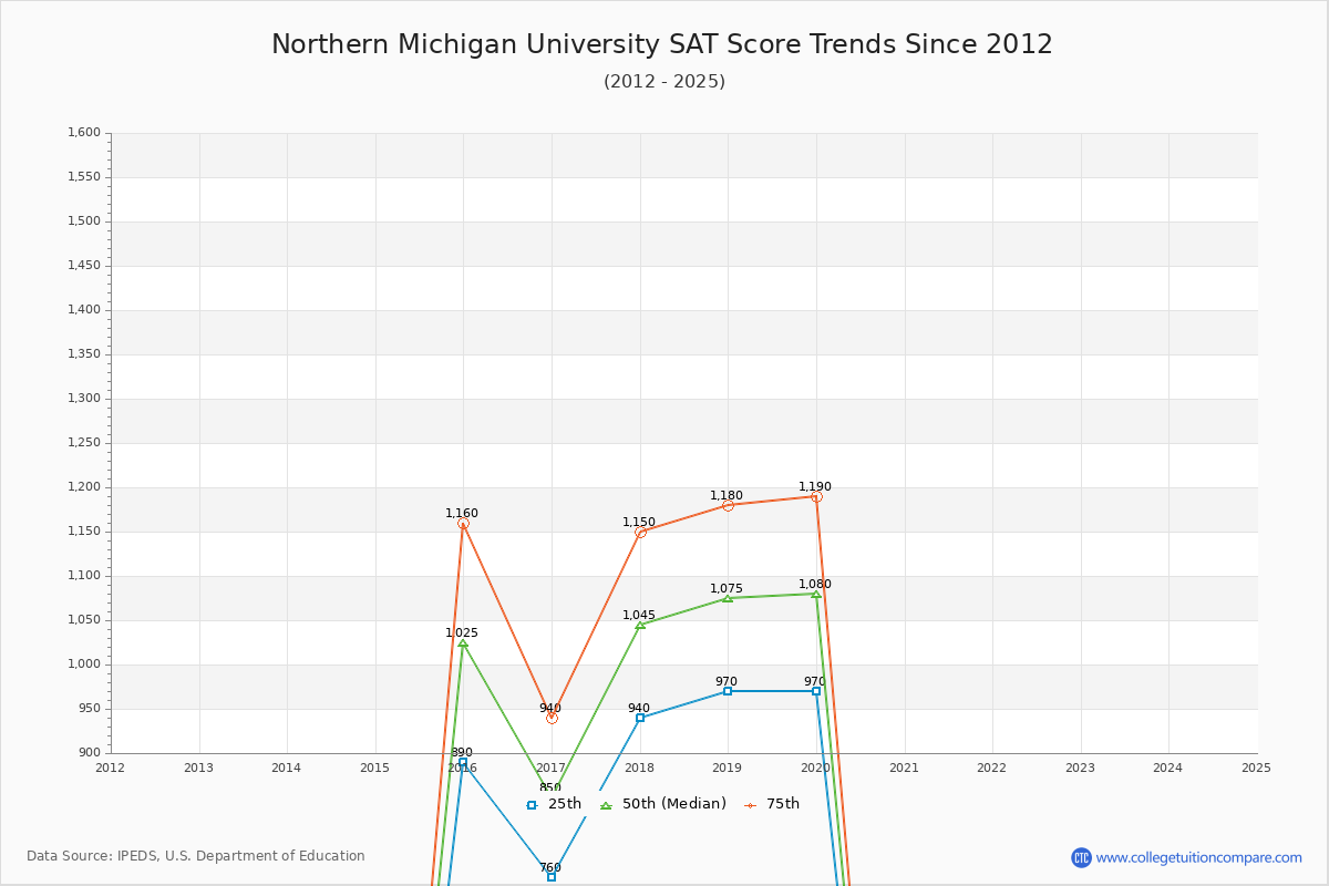 Northern Michigan University SAT Score Trends Chart