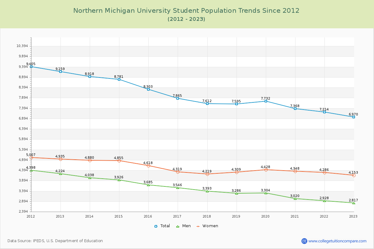 Northern Michigan University Enrollment Trends Chart