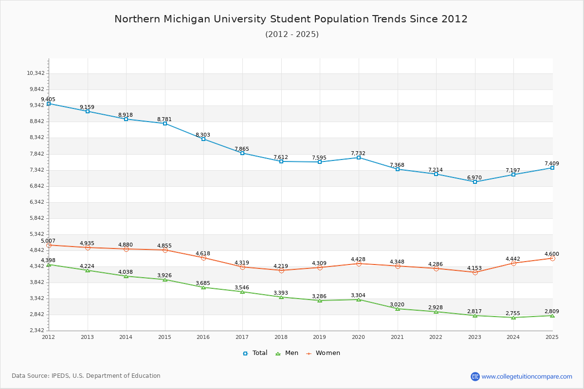 Northern Michigan University Enrollment Trends Chart