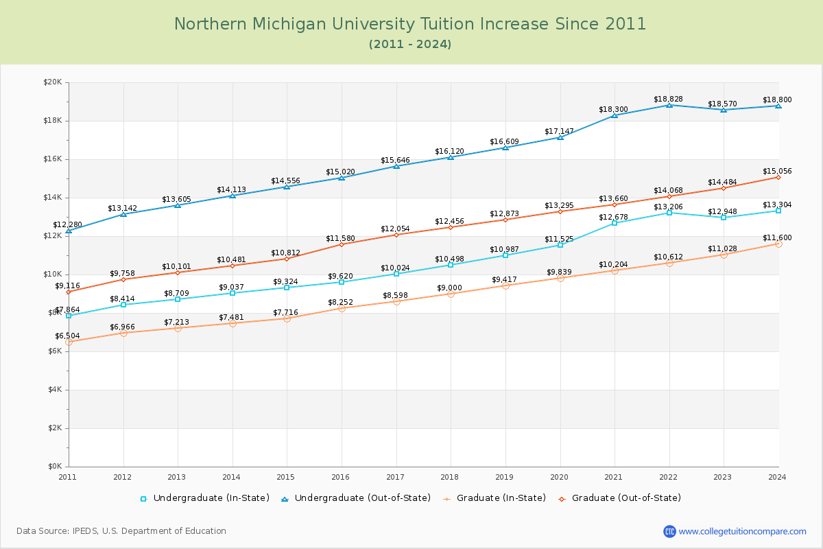 Northern Michigan University Tuition & Fees Changes Chart