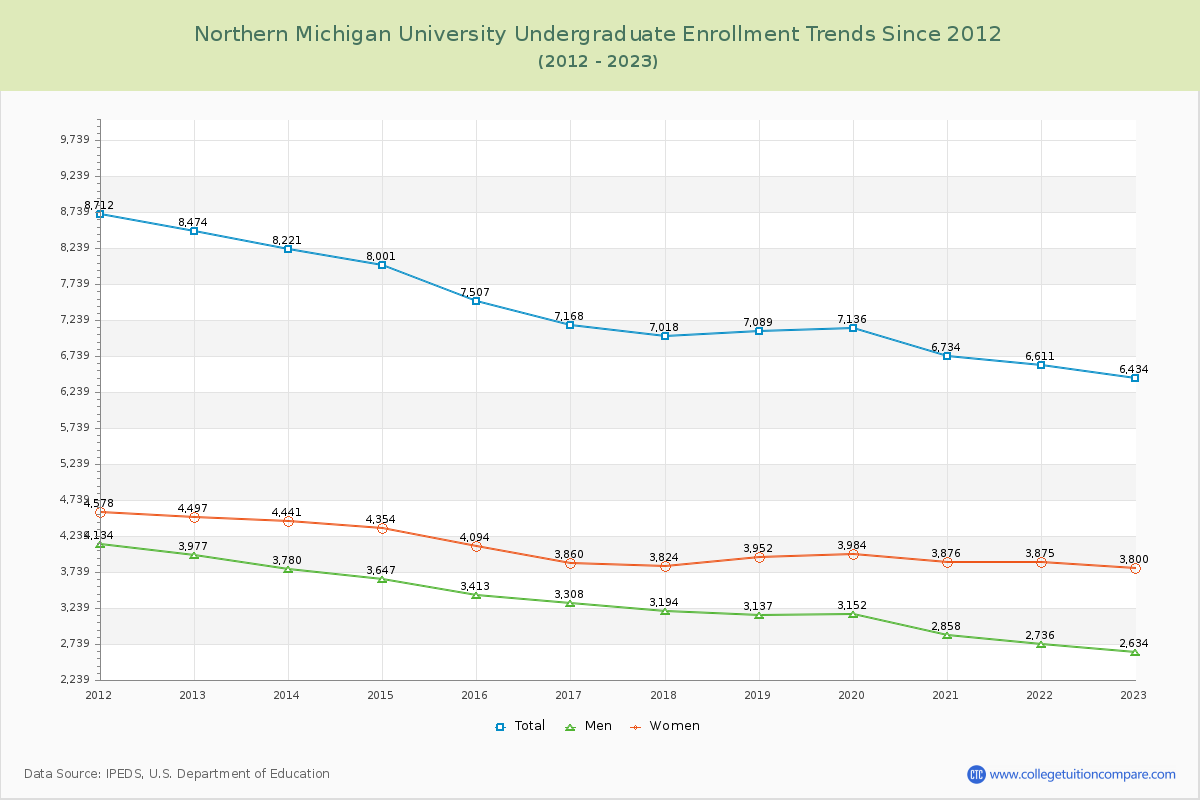Northern Michigan University Undergraduate Enrollment Trends Chart