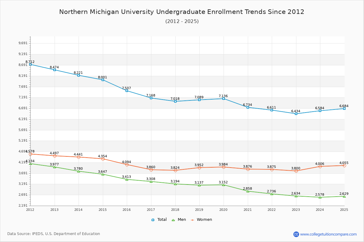 Northern Michigan University Undergraduate Enrollment Trends Chart