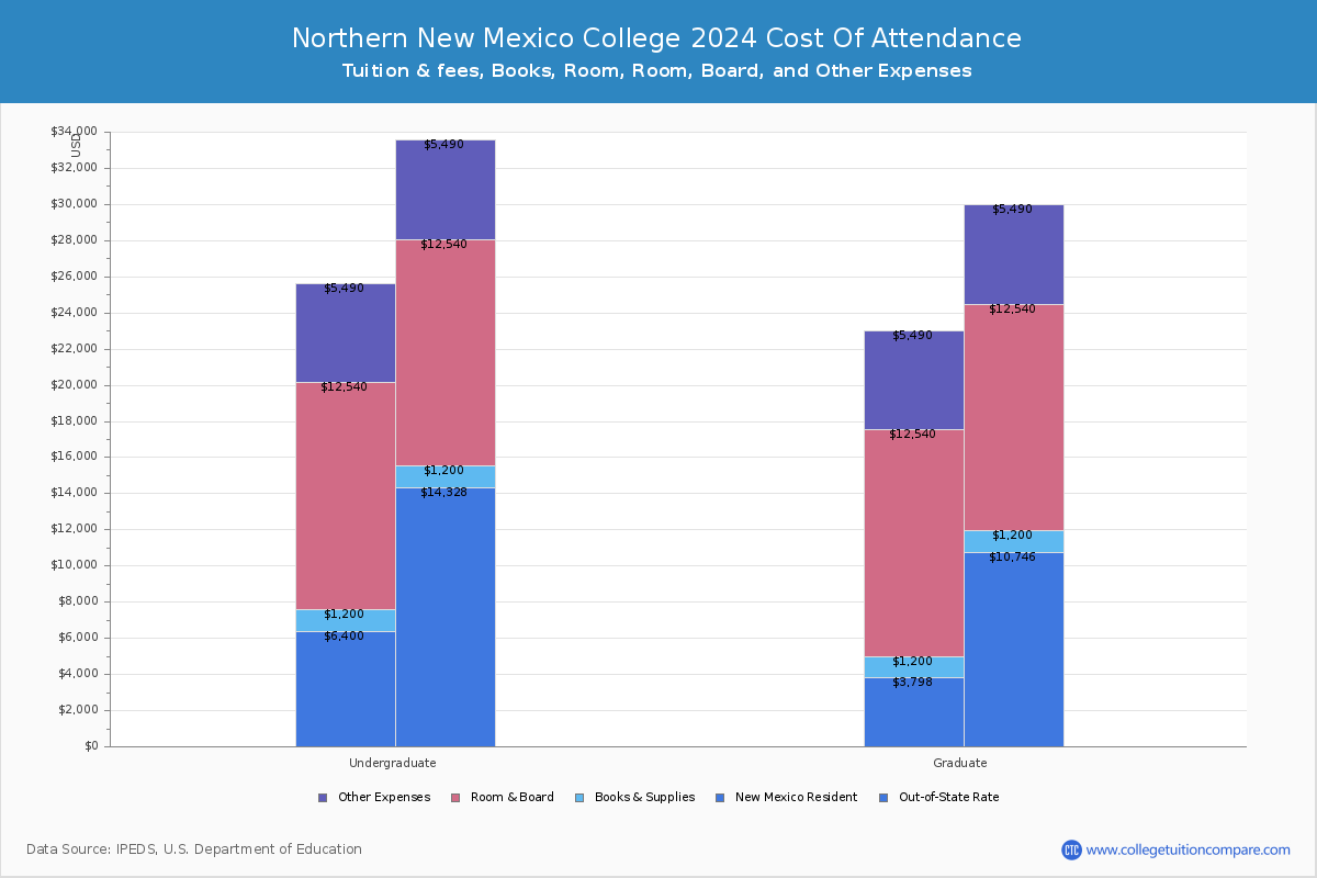 Northern New Mexico College - COA