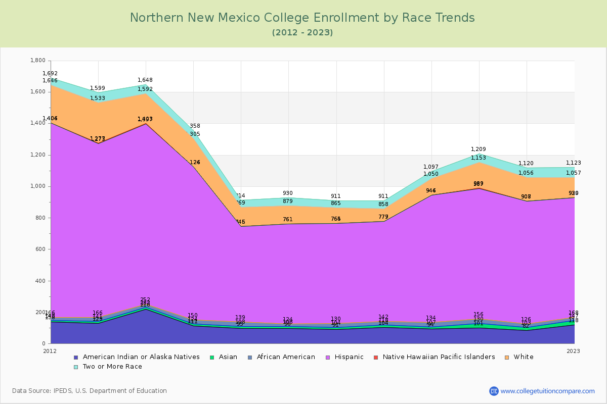 Northern New Mexico College Enrollment by Race Trends Chart