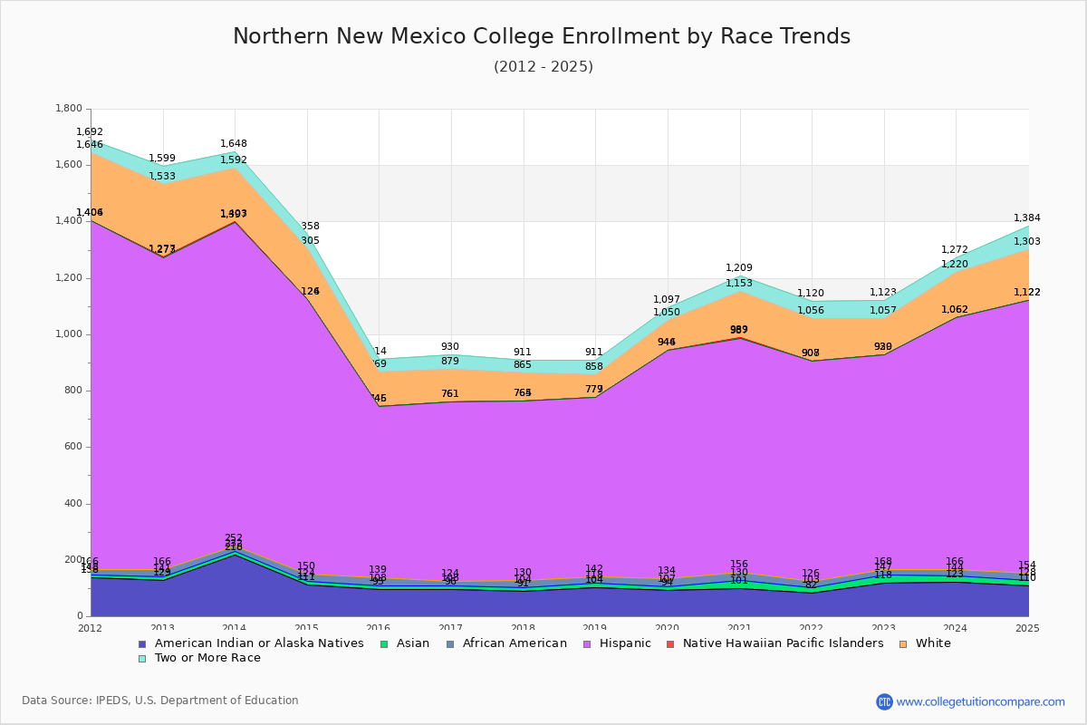 Northern New Mexico College Enrollment by Race Trends Chart