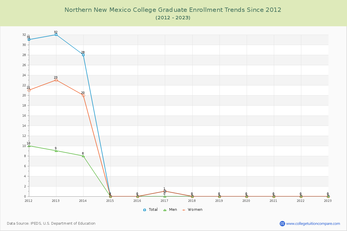 Northern New Mexico College Graduate Enrollment Trends Chart