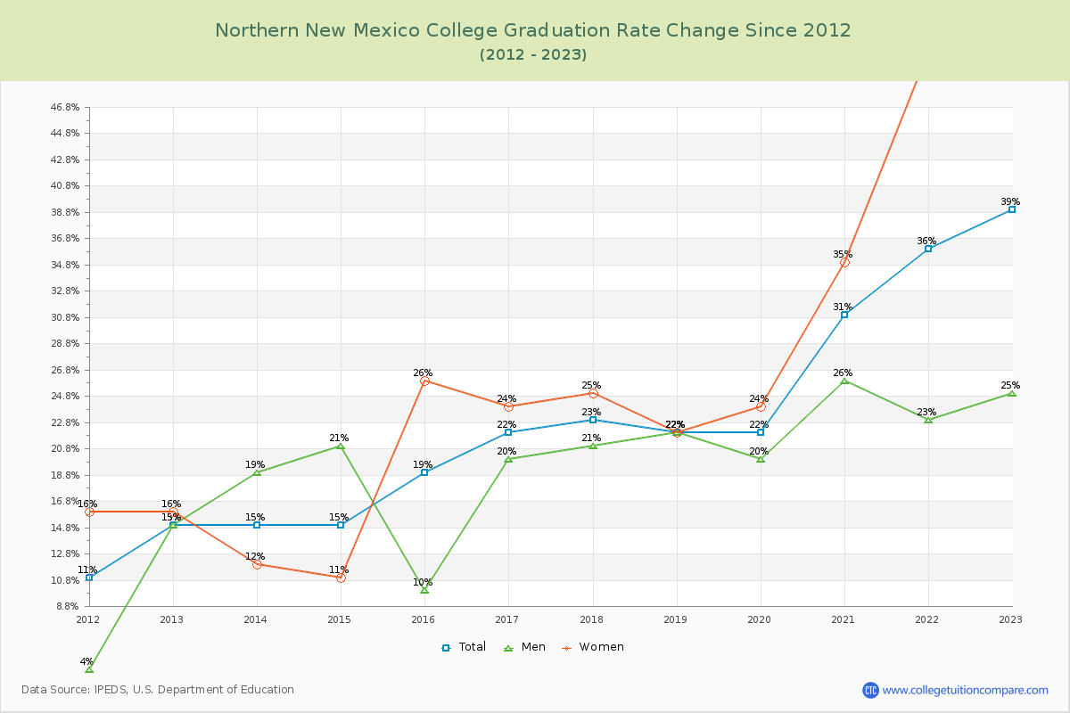 Northern New Mexico College Graduation Rate Changes Chart