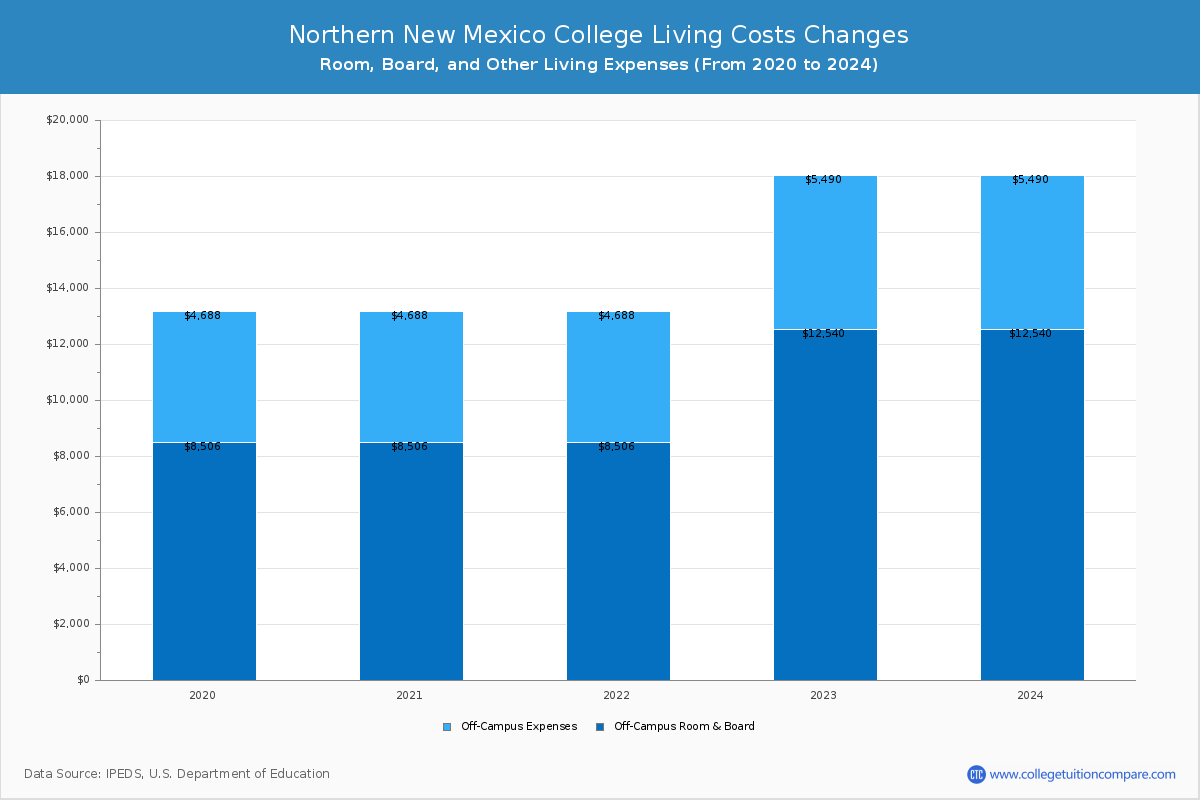 Northern New Mexico College - Room and Board Coost Chart