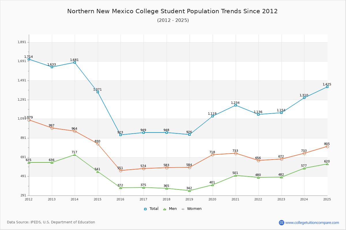 Northern New Mexico College Enrollment Trends Chart