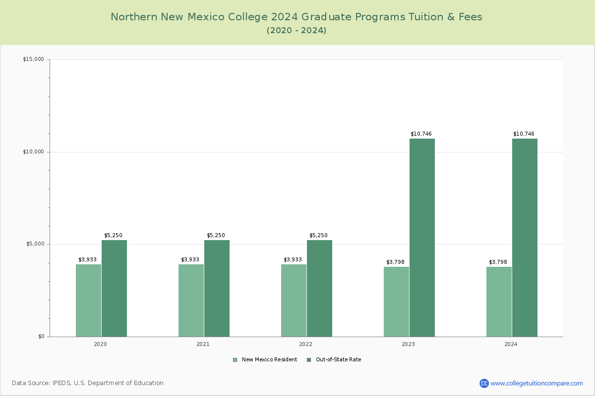 Northern New Mexico College - Graduate Tuition Chart