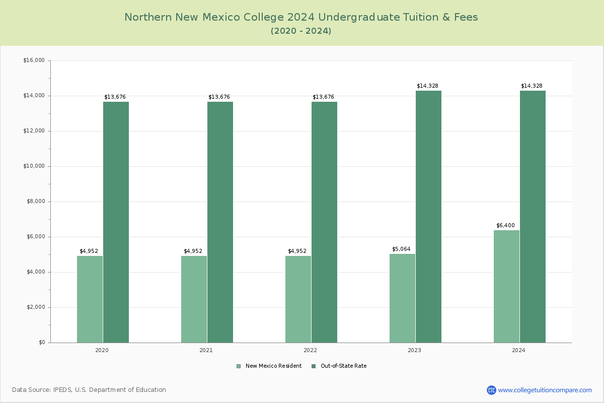 Northern New Mexico College - Undergraduate Tuition Chart