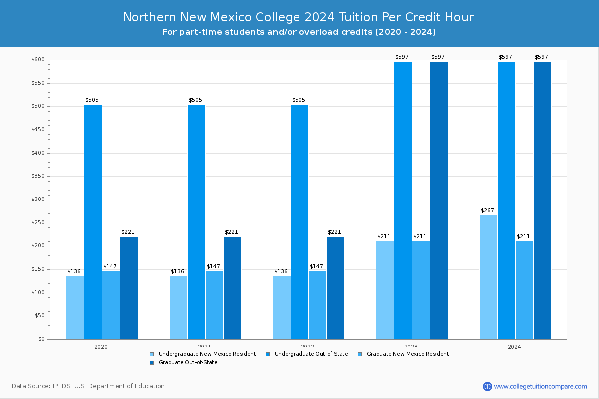 Northern New Mexico College - Tuition per Credit Hour