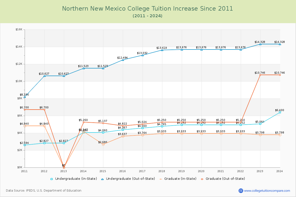 Northern New Mexico College Tuition & Fees Changes Chart