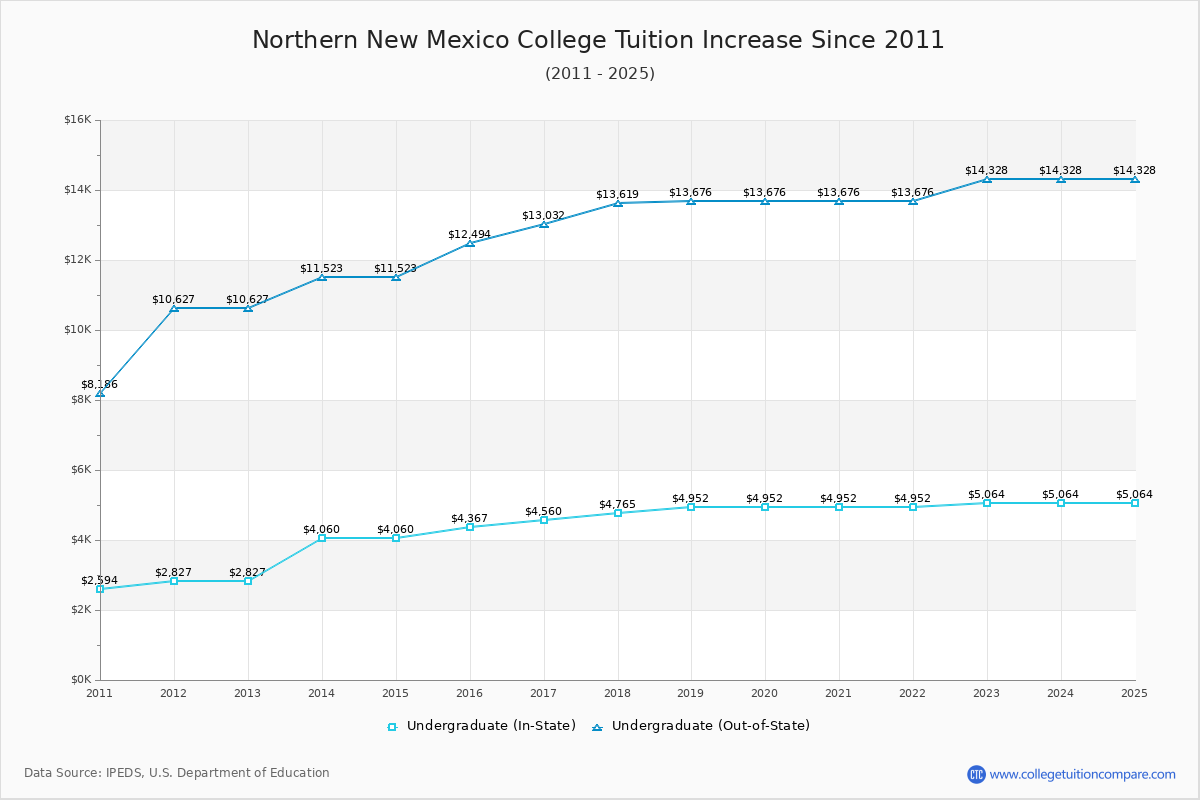 Northern New Mexico College Tuition & Fees Changes Chart