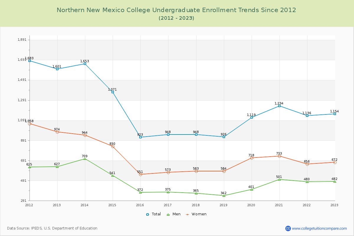 Northern New Mexico College Undergraduate Enrollment Trends Chart