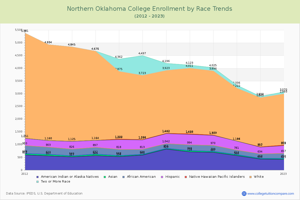 Northern Oklahoma College Enrollment by Race Trends Chart
